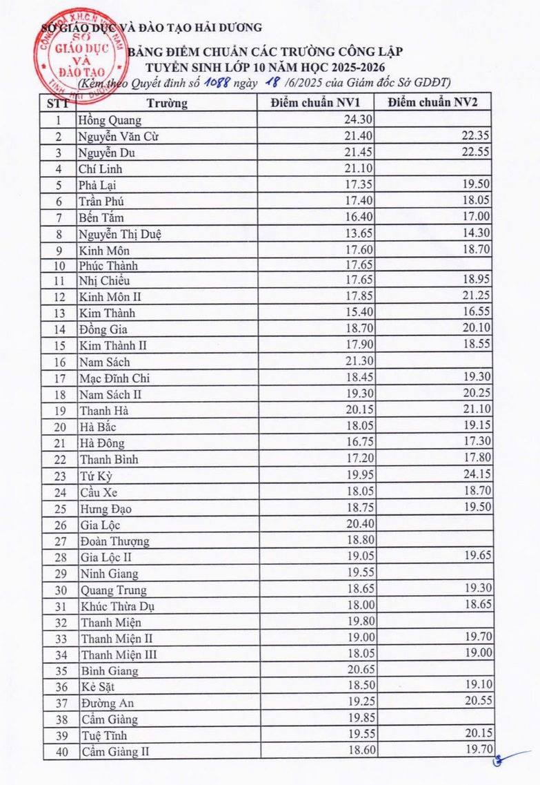 diem chuan vao lop 10 hai duong 2025.jpg