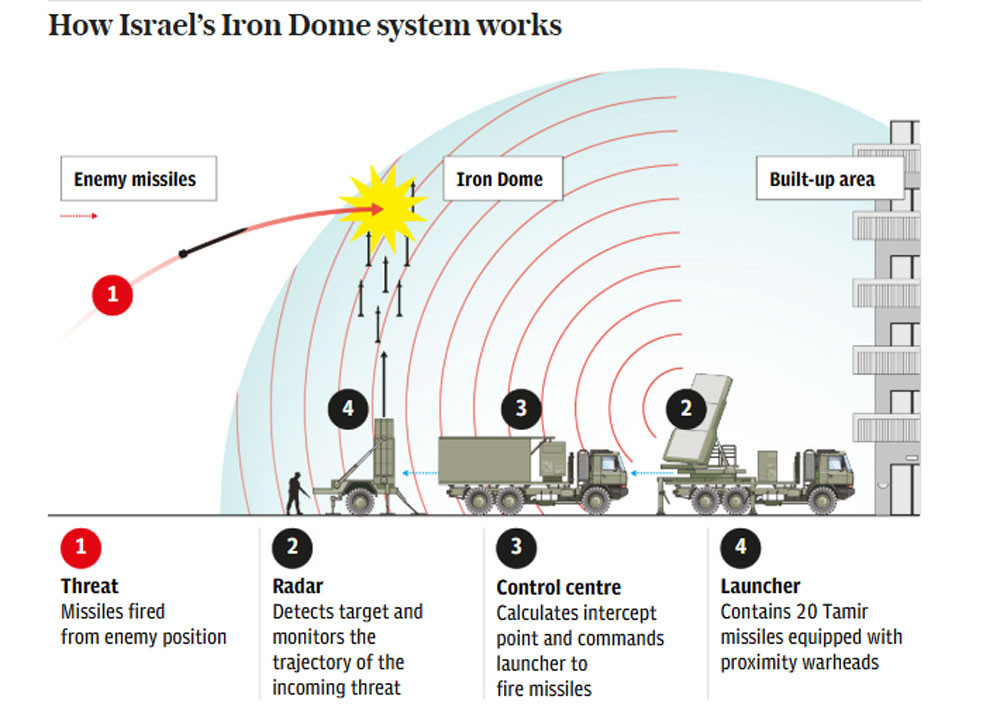 hethongphongthuIronDome cochethoatdong telegraph.jpg