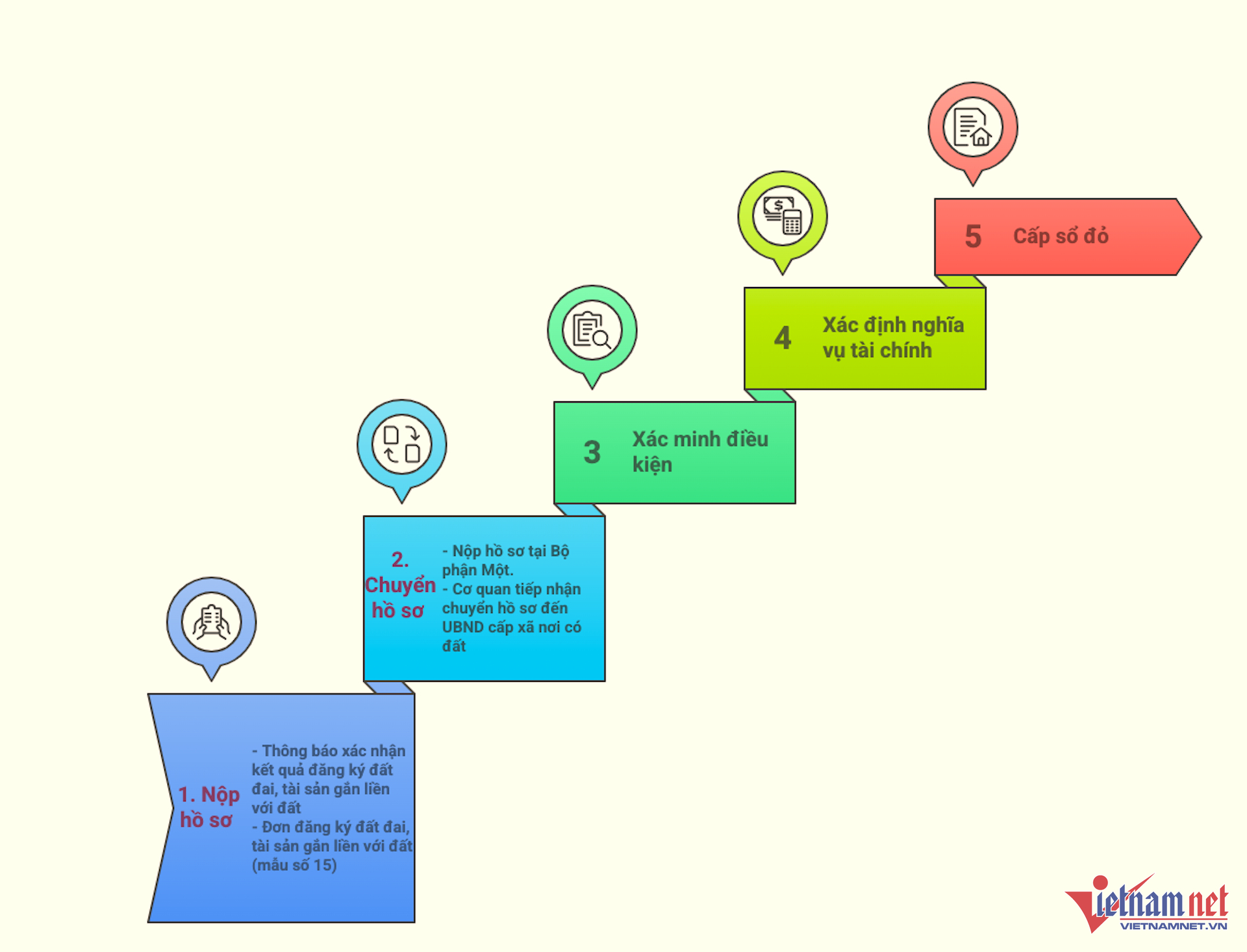 W-quy trinh cap so do vietnamnẻ 2.png