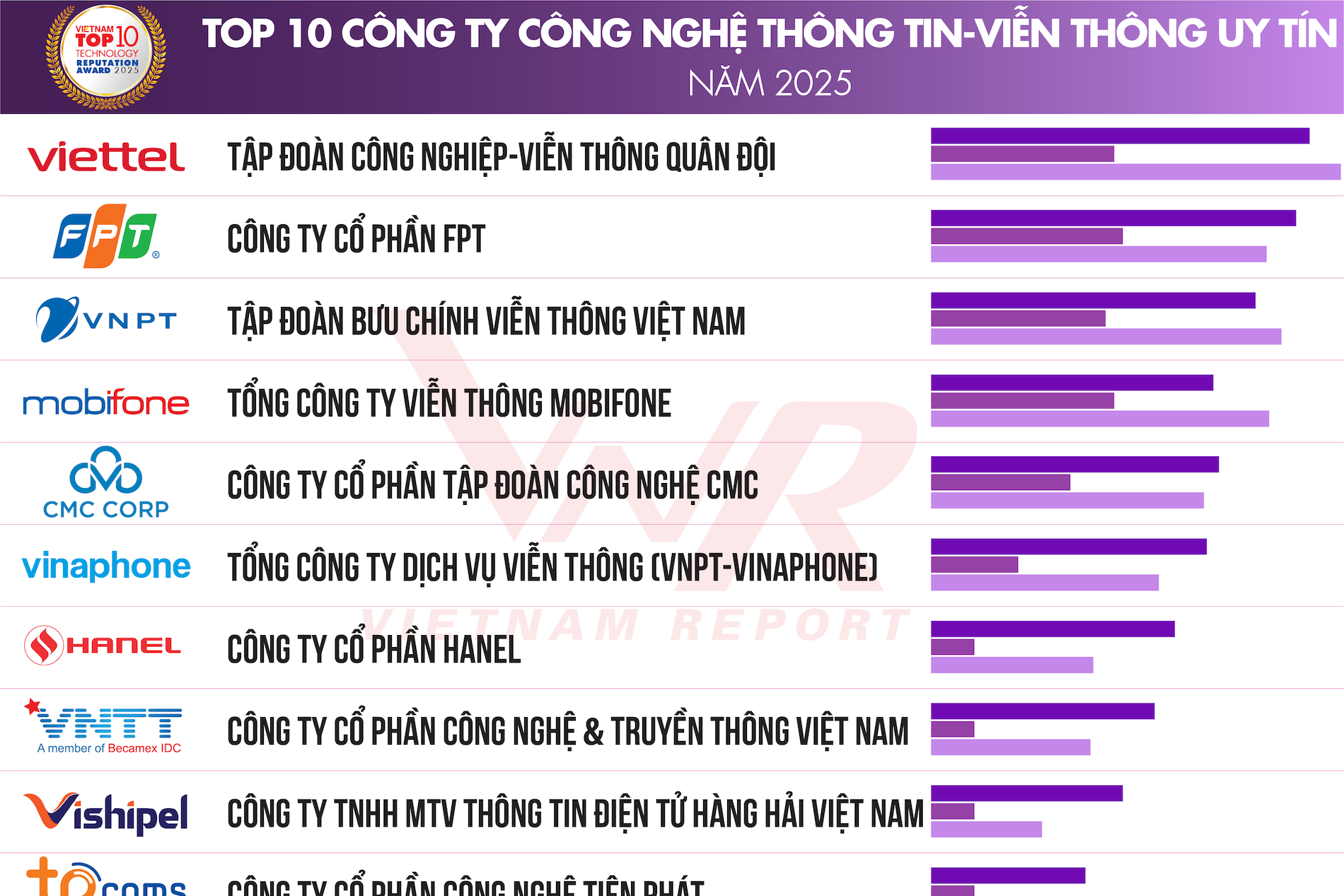 Top 10 Công ty Công nghệ uy tín năm 2025