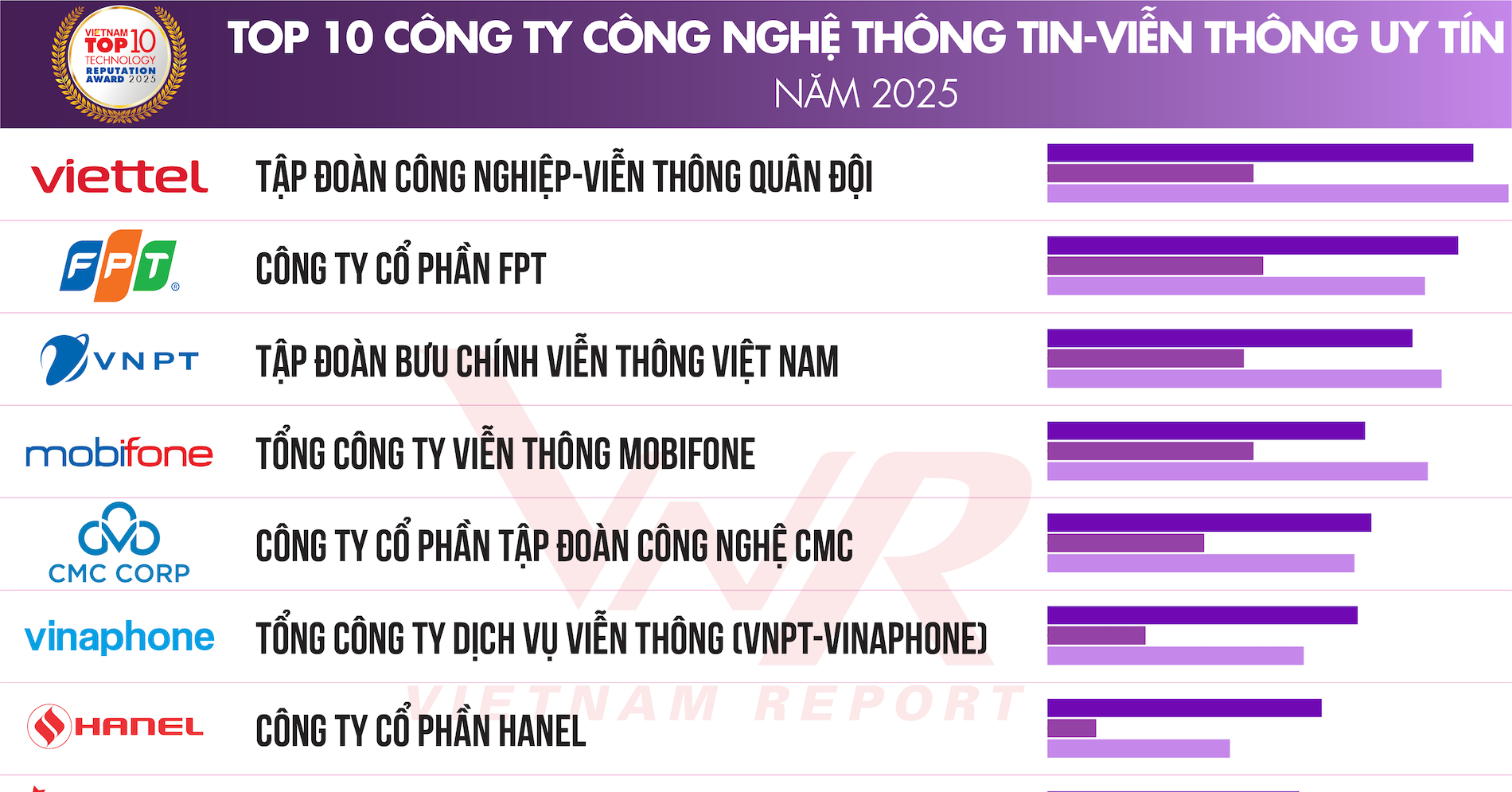 Top 10 Công ty Công nghệ uy tín năm 2025