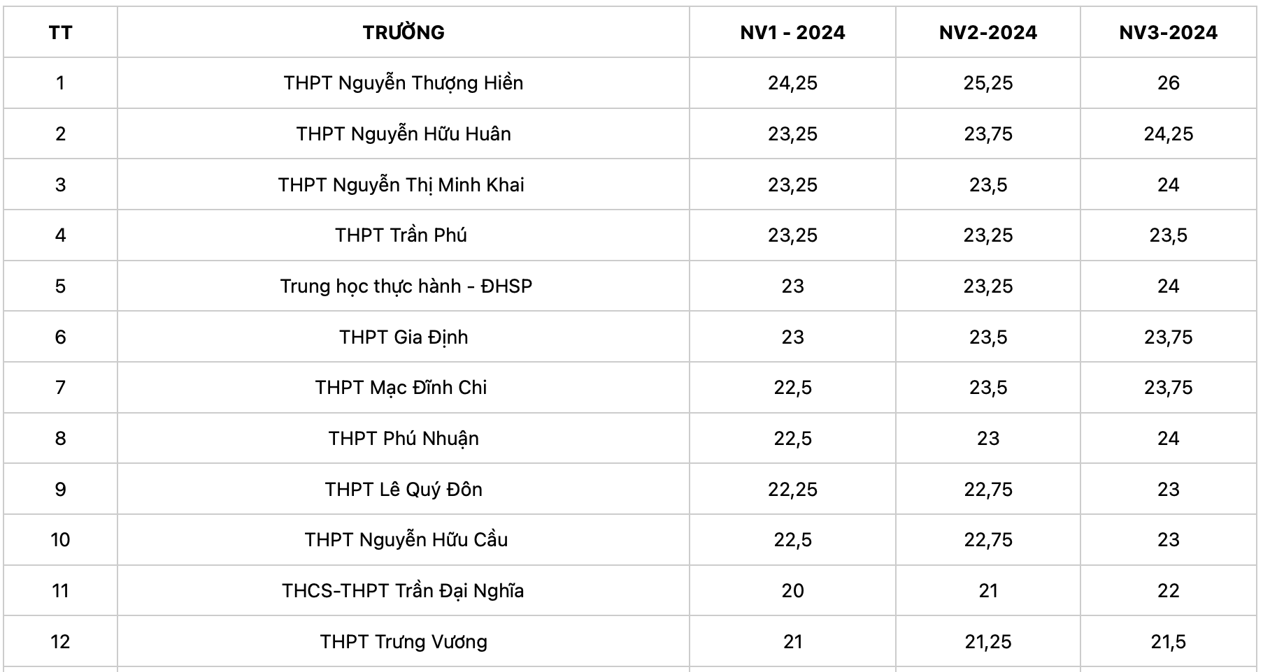 Lớp 10 TPHCM