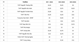 Lớp 10 TPHCM