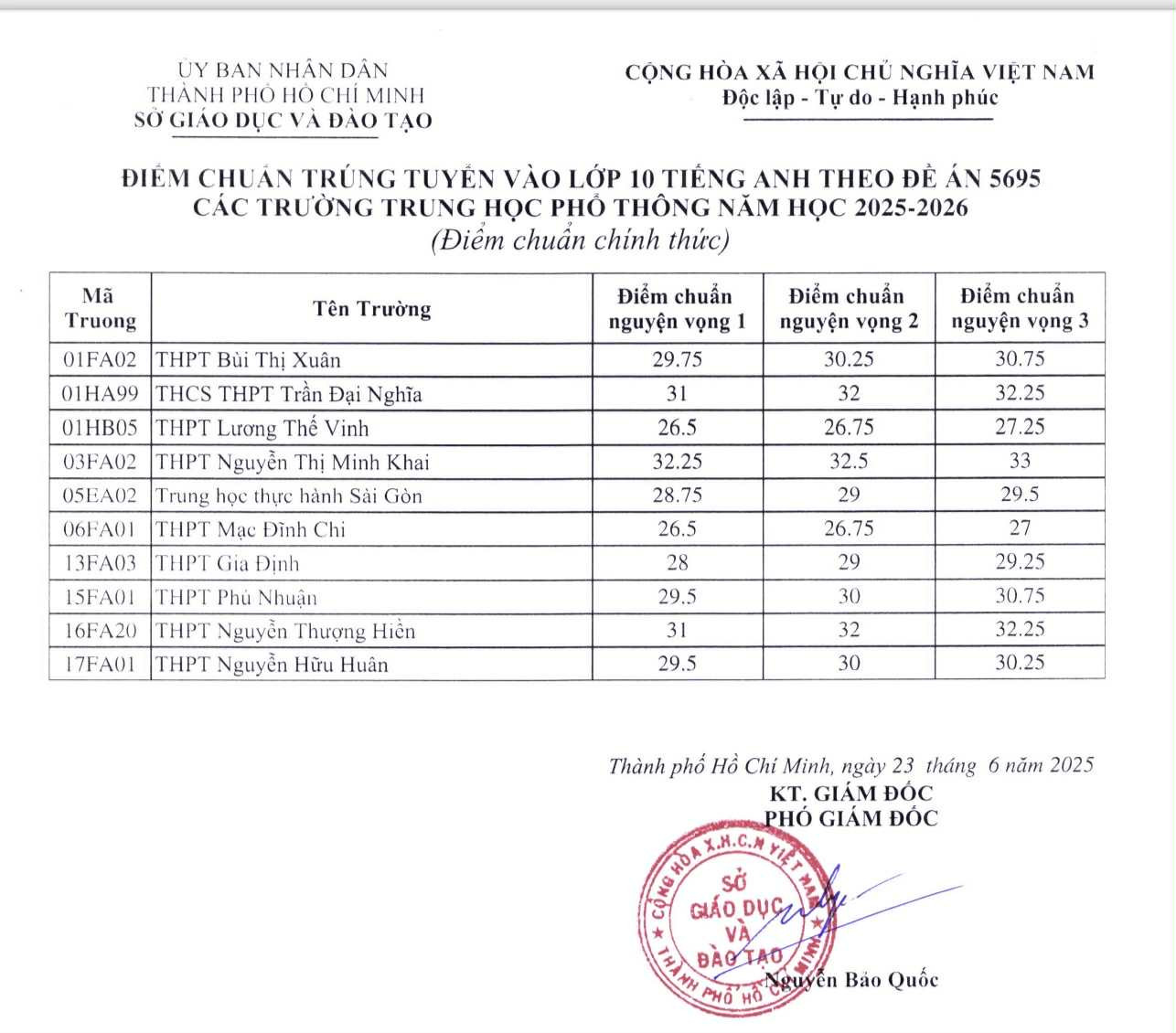Điểm chuẩn lớp 10 tích hợp