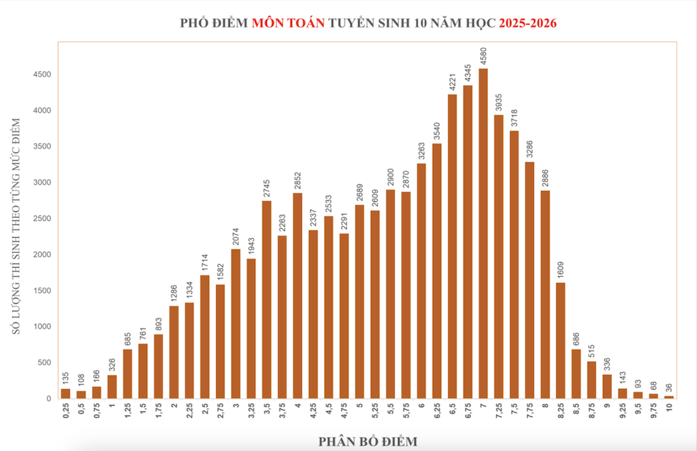 Phổ điểm môn Toán thi lớp 10 TPHCM 2025.png