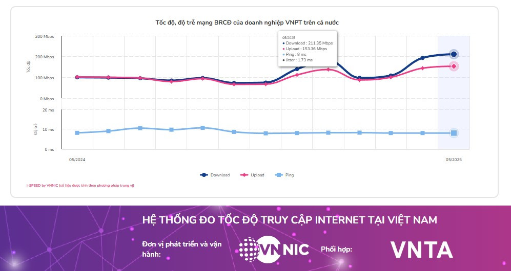 Tốc độ internet của VNPT đạt mốc ấn tượng 211,35 Mbps trong tháng 5 2025 – mức cao nhất thị trường hiện nay(1).jpg