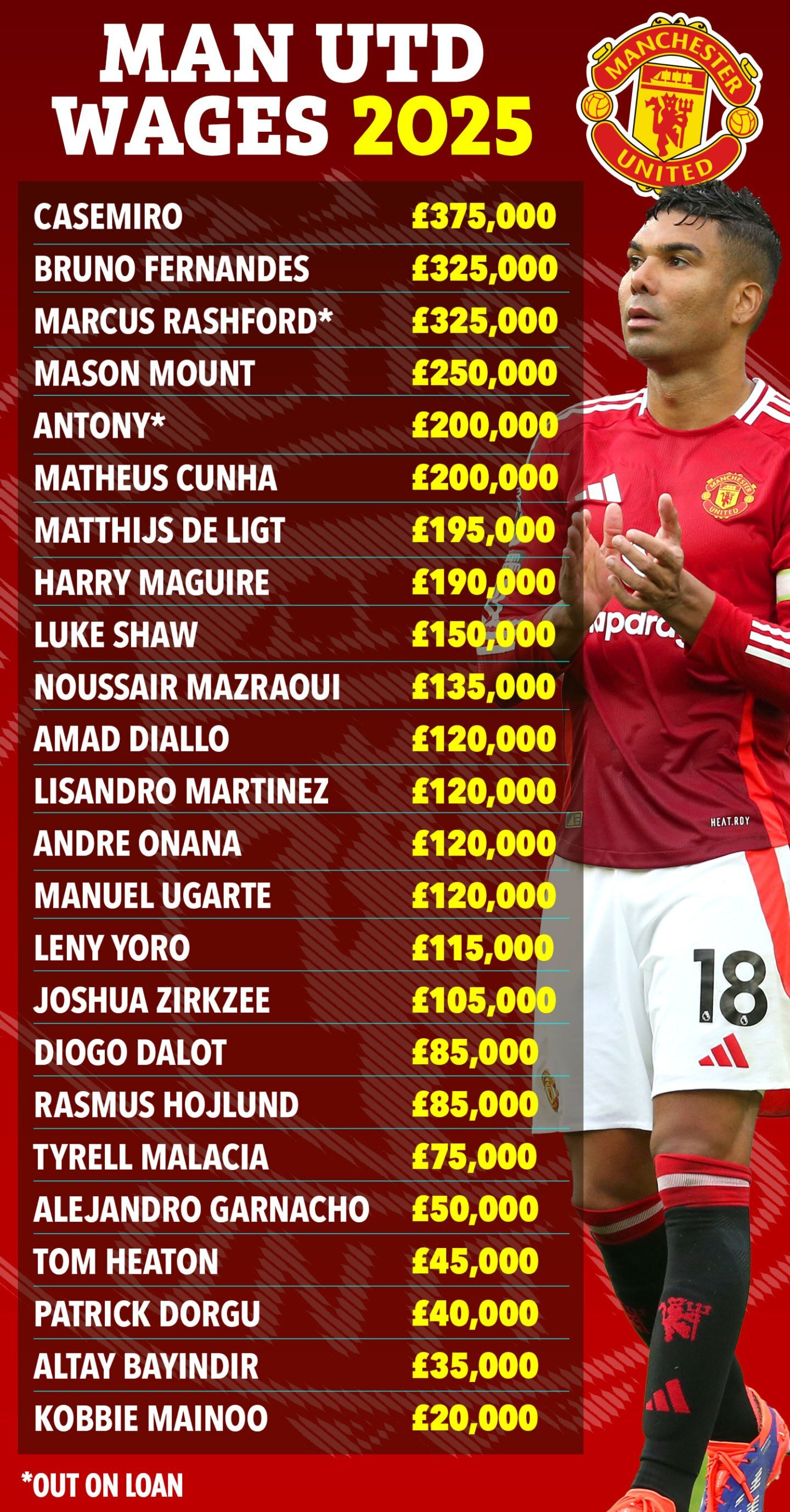 www_thesun_co_uk RW GRAPHIC man utd wages04 02V3.jpg