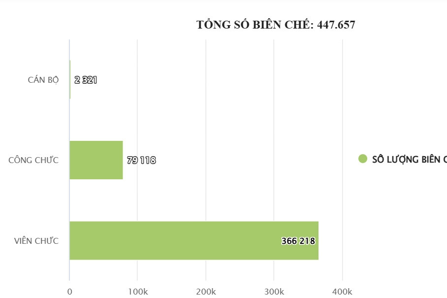 23 tỉnh, thành mới được bố trí gần 450.000 biên chế