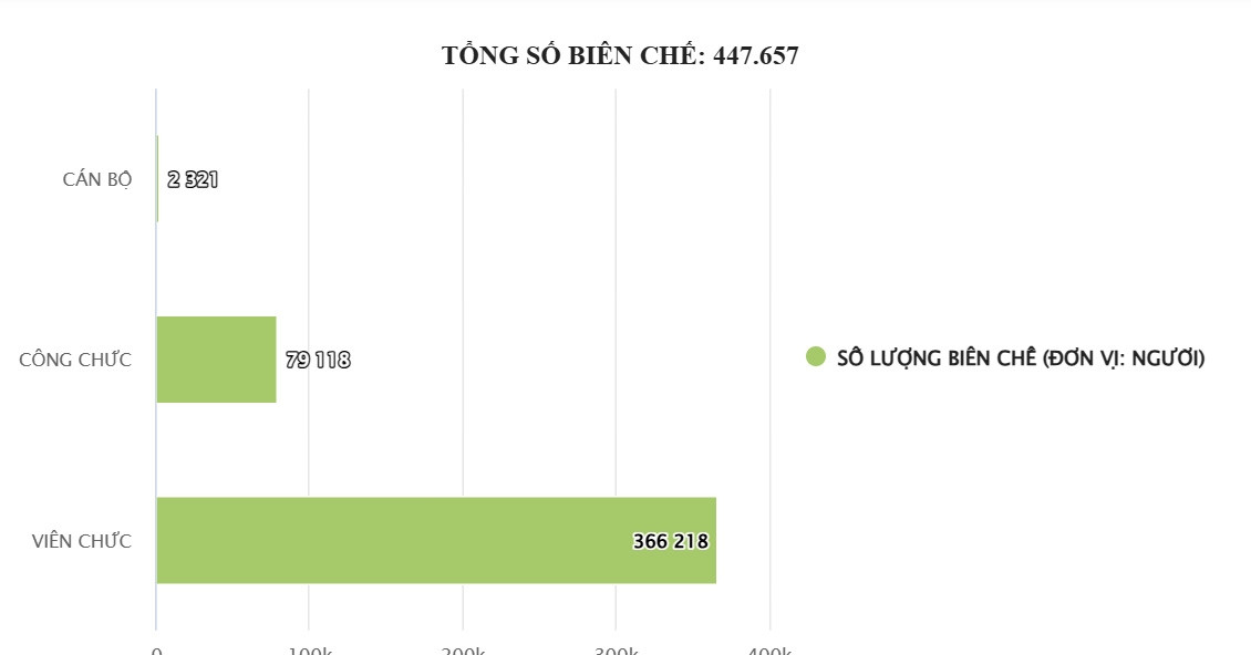 23 tỉnh, thành mới được bố trí gần 450.000 biên chế