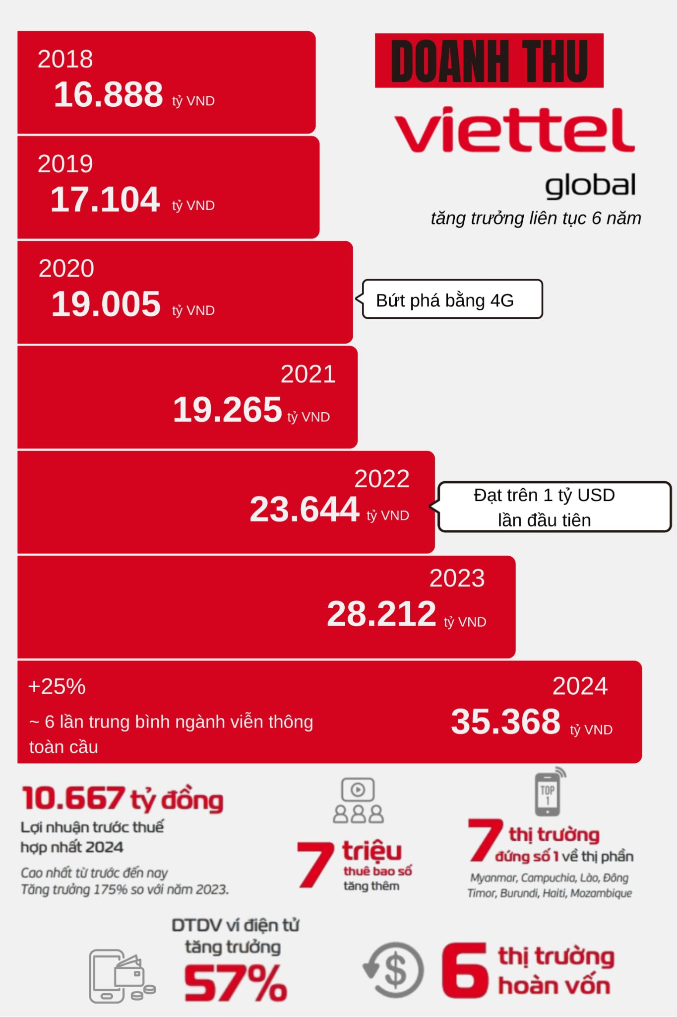 Doanh thu Viettel.jpg