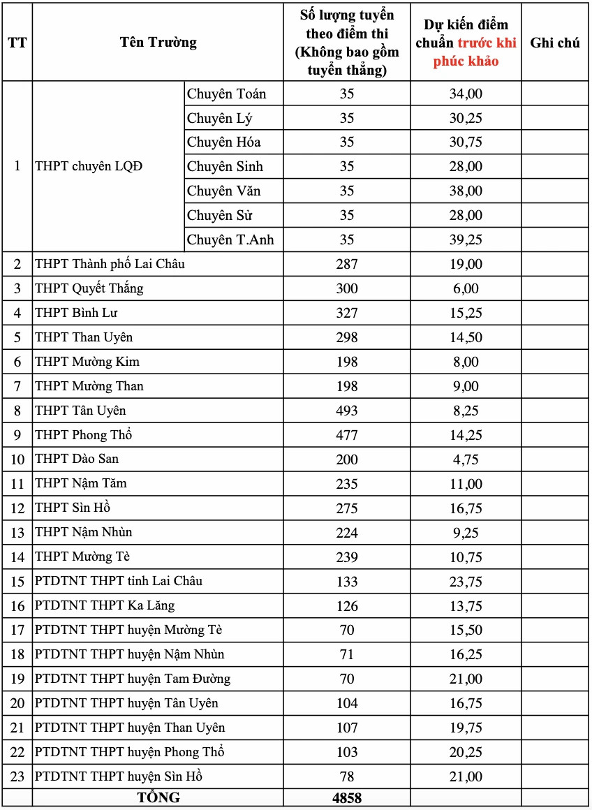 điểm chuẩn Lai Châu
