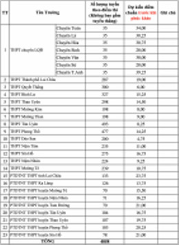 điểm chuẩn Lai Châu