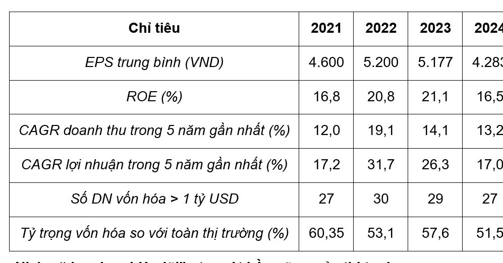 Vietnam Report công bố Top 50 Công ty Đại chúng uy tín và hiệu quả năm 2025