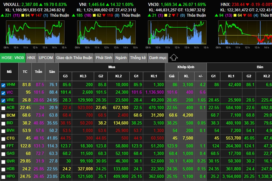 Tài sản tỷ phú Phạm Nhật Vượng lại bứt phá, sàn 200 tỷ USD hướng tới đỉnh lịch sử