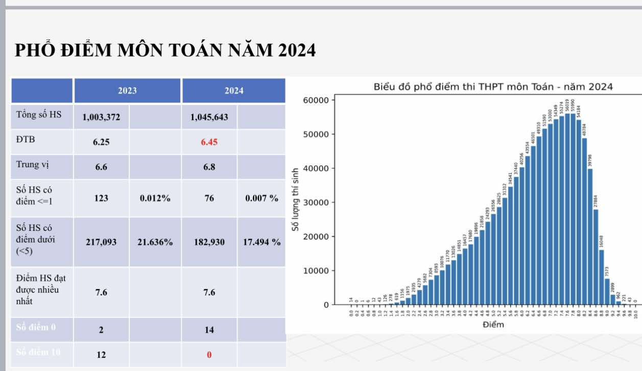 Phổ điểm môn Toán.jpg