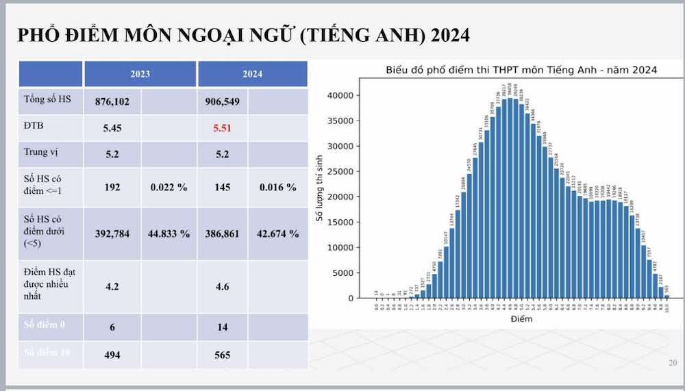 Phổ điểm tiếng anh năm 2024.jpg
