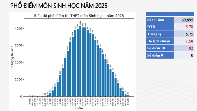 sinh hoc pho diem.jpg