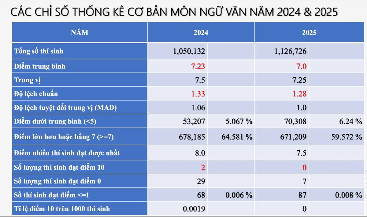 thong ke Ngu van.jpg
