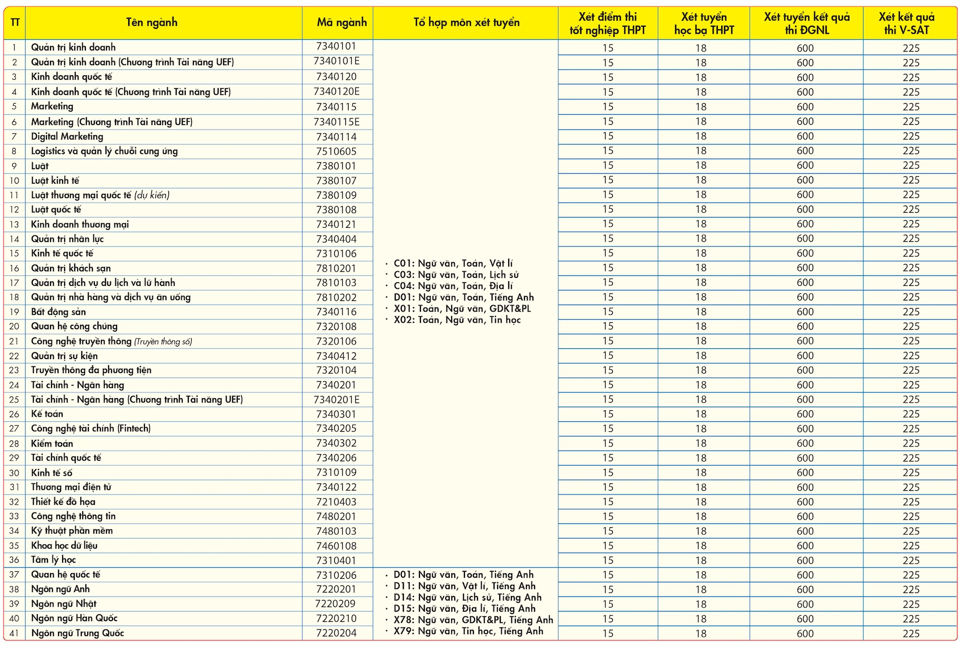 Điểm sàn kinh tế tài chính Tphcm