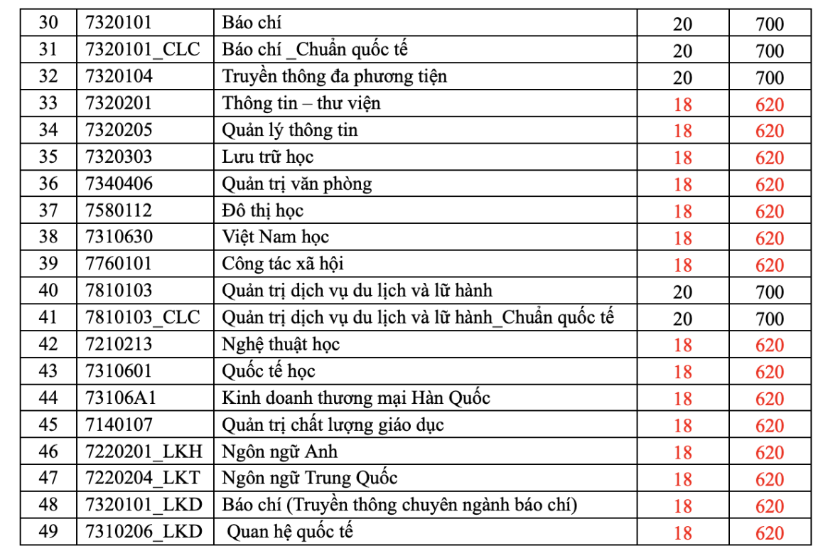 Điểm sàn Nhân văn