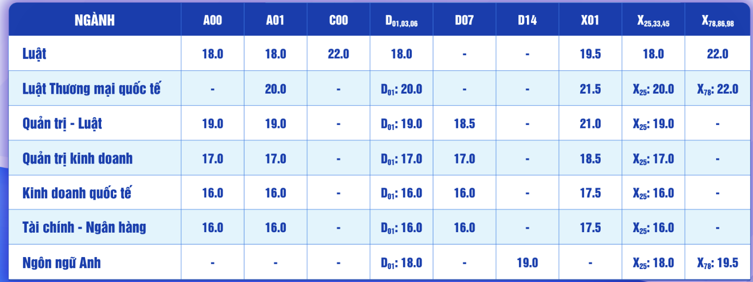 Điểm sàn ĐH Luật TPHCM
