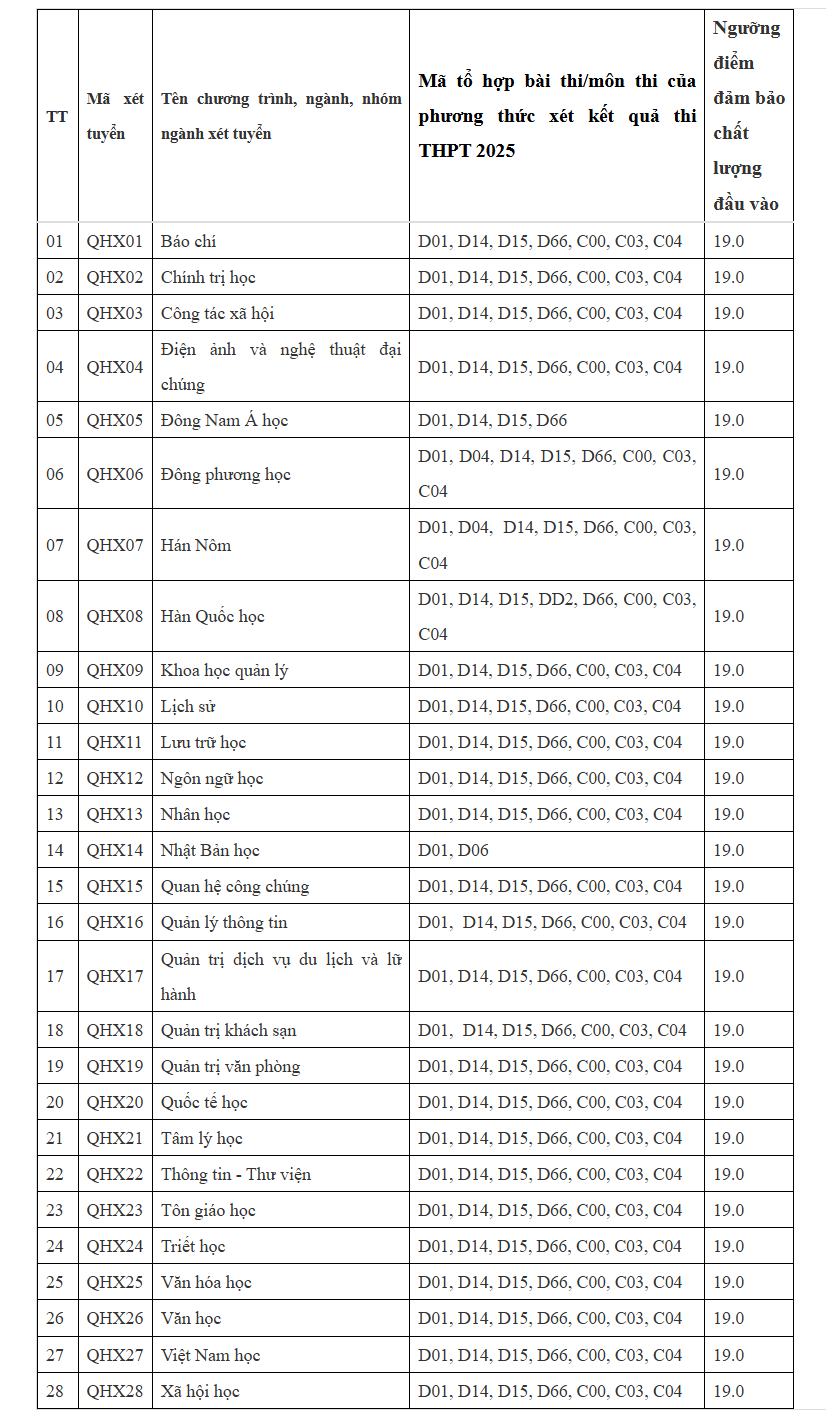 tuyensinh.ussh.edu.vn_thong bao nguong diem dam bao chat luong dau vao dai hoc chinh quy nam 2025.html (1).png