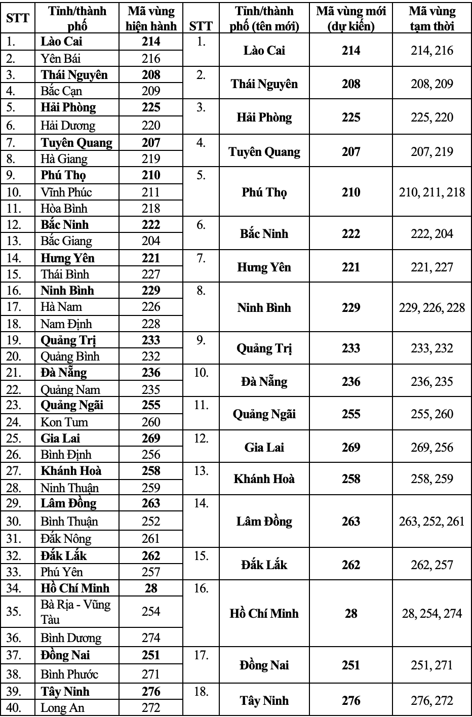 Ma vung cac tinh thanh pho sau sap xep.png