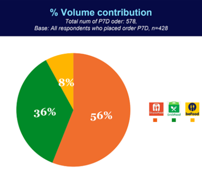 01_ShopeeFood dẫn đầu về lượng đơn đặt hàng trung bình với 56% (trong 7 ngày qua).png
