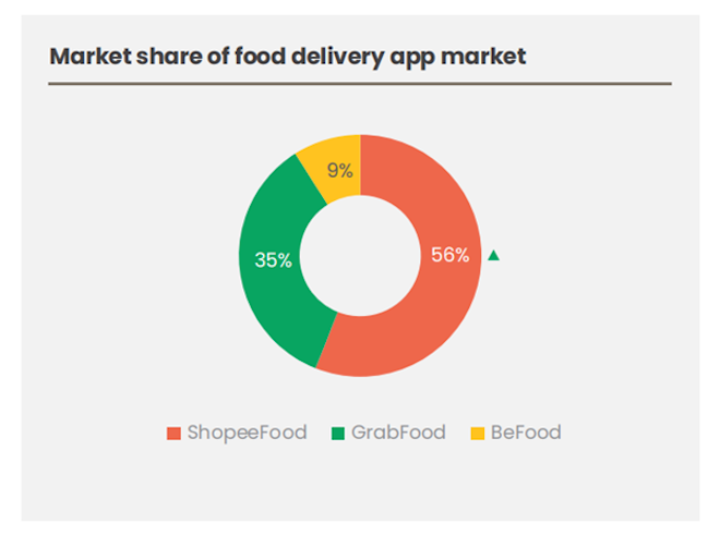 03_ShopeeFood đứng đầu về thị phần với 56% (trong vòng 2 ngày trước thời điểm khảo sát) tại Hà Nội.png