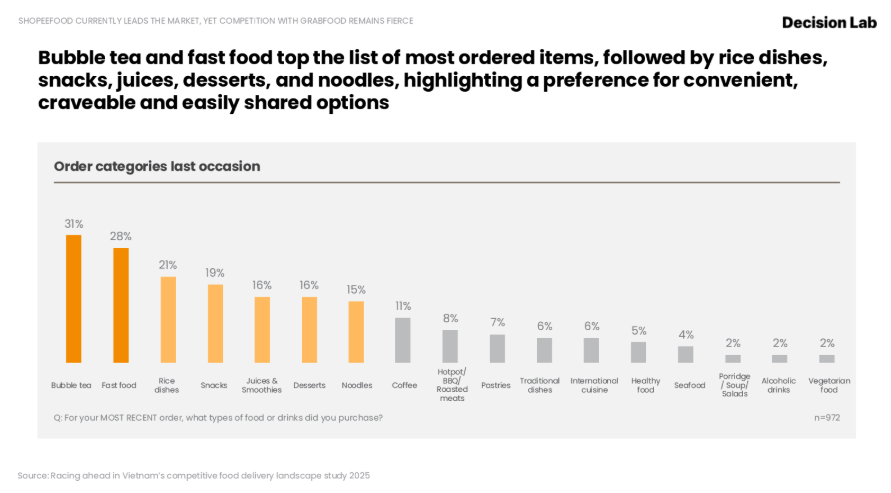 04_Trà sữa và đồ ăn nhanh đứng đầu danh sách các món được đặt nhiều nhất trên ShopeeFood.png