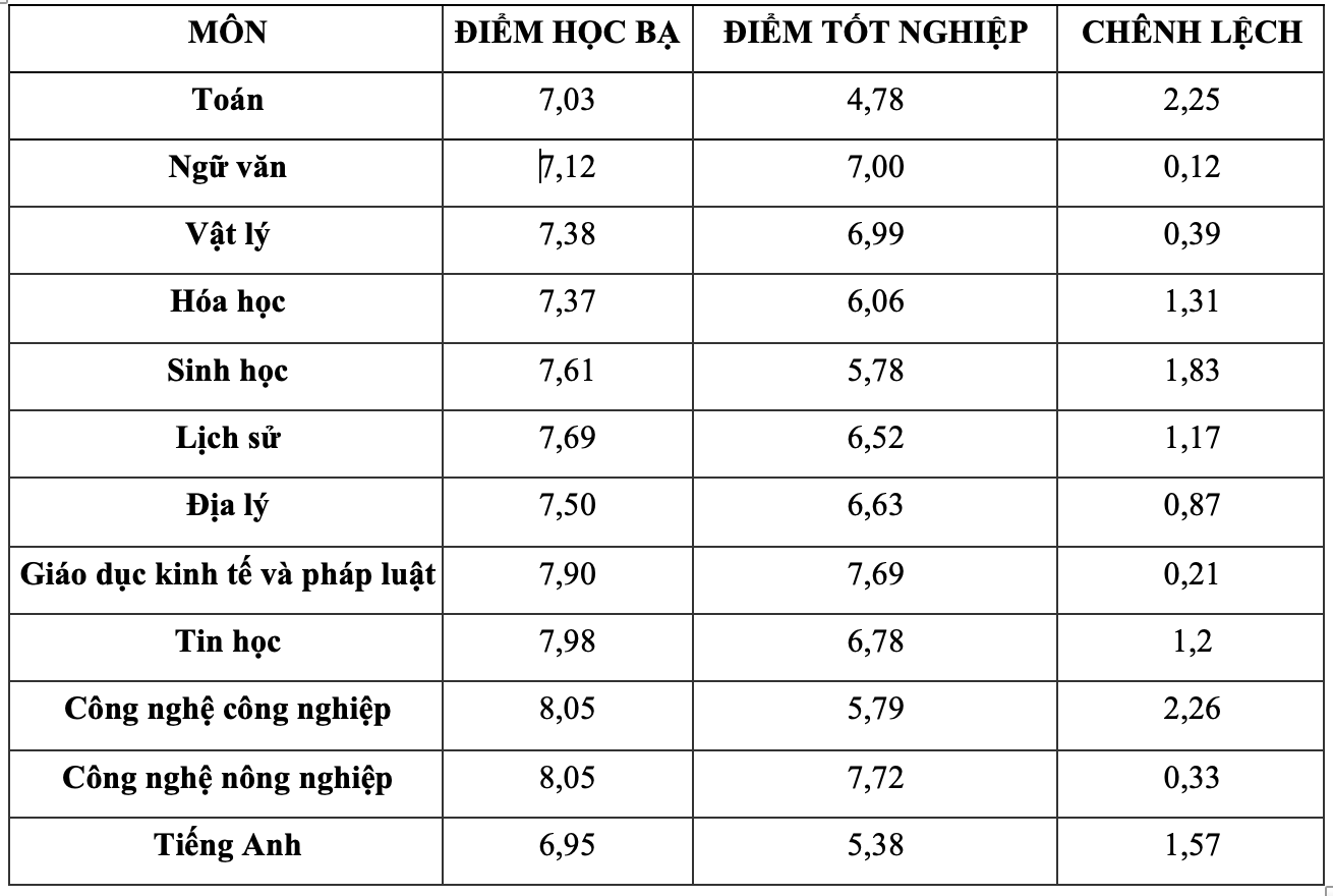 Chênh lệch điểm tốt nghiệp và học bạ