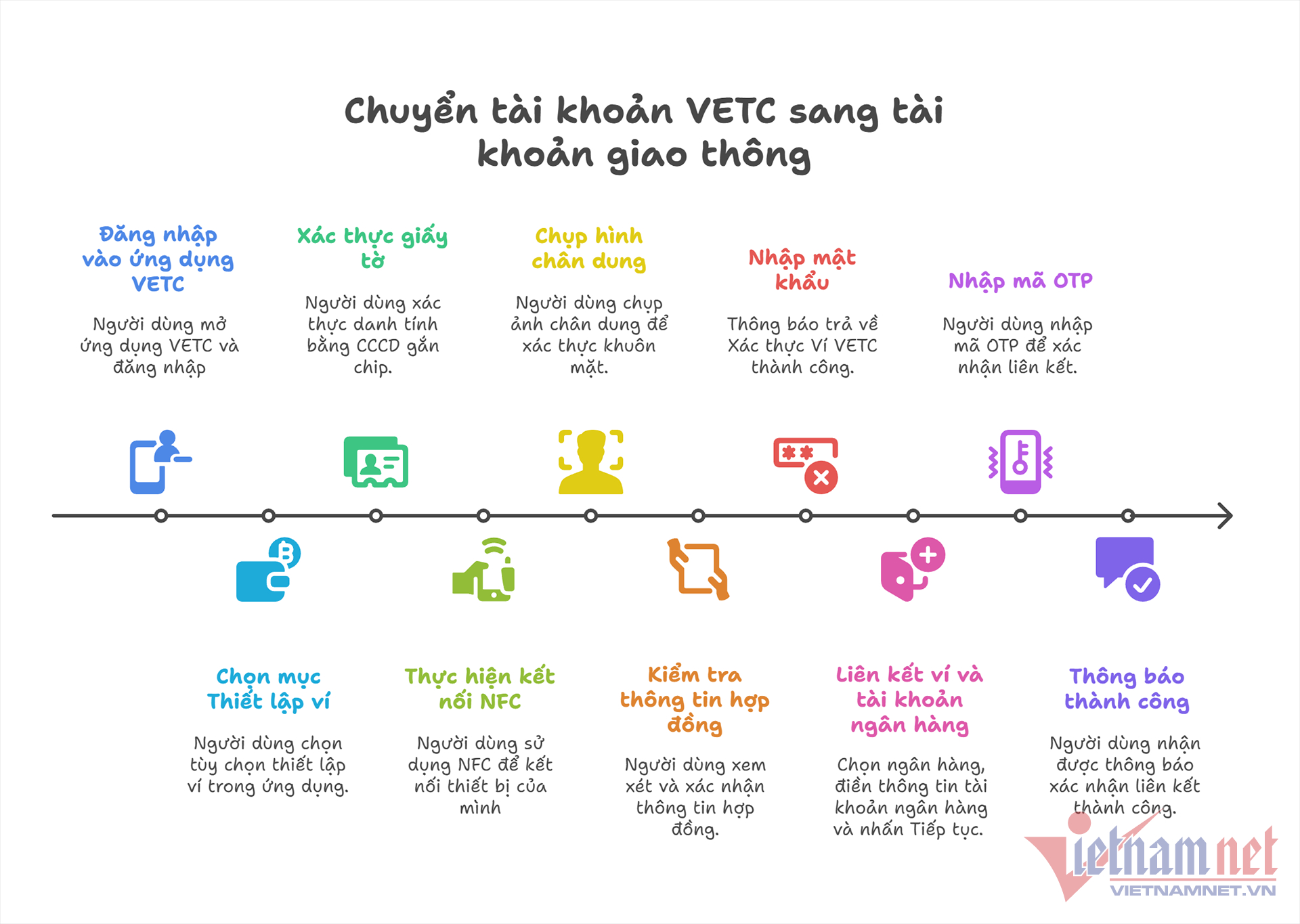W-Cách chuyển đổi từ tài khoản VETC sang tài khoản giao thông.png
