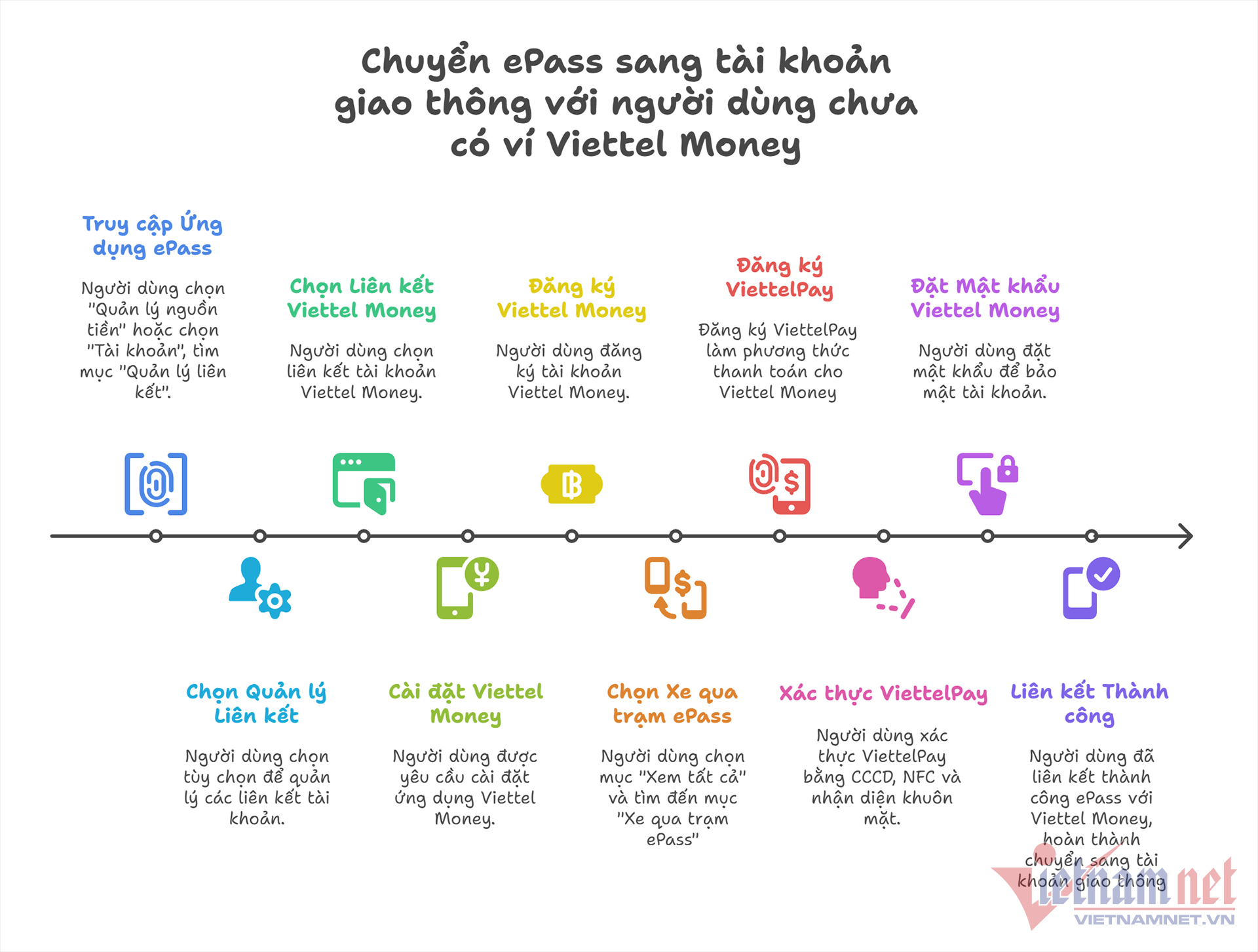 W-Chuyển ePass sang tài khoản giao thông với người dùng chưa có ví Viettel Money.png