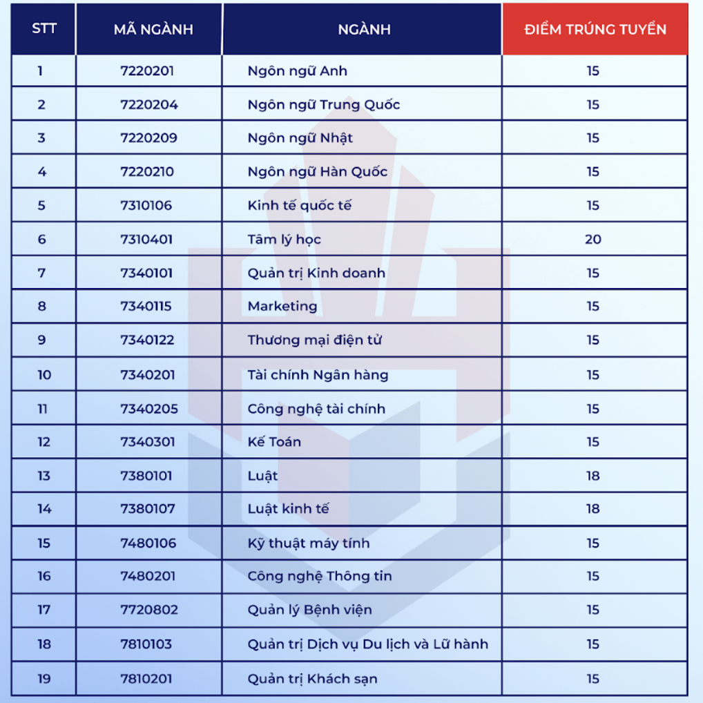 Điểm chuẩn trường đh Hùng Vương