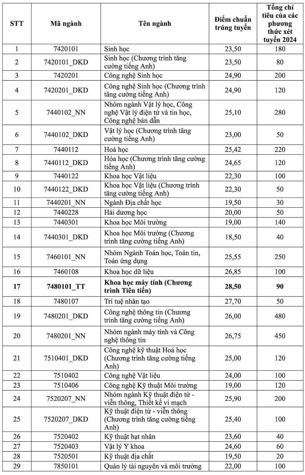 Điểm chuẩn khoa học tự nhiên