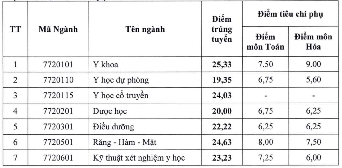 Điểm chuẩn Trường Đại học Y Dược Hải Phòng năm 2025