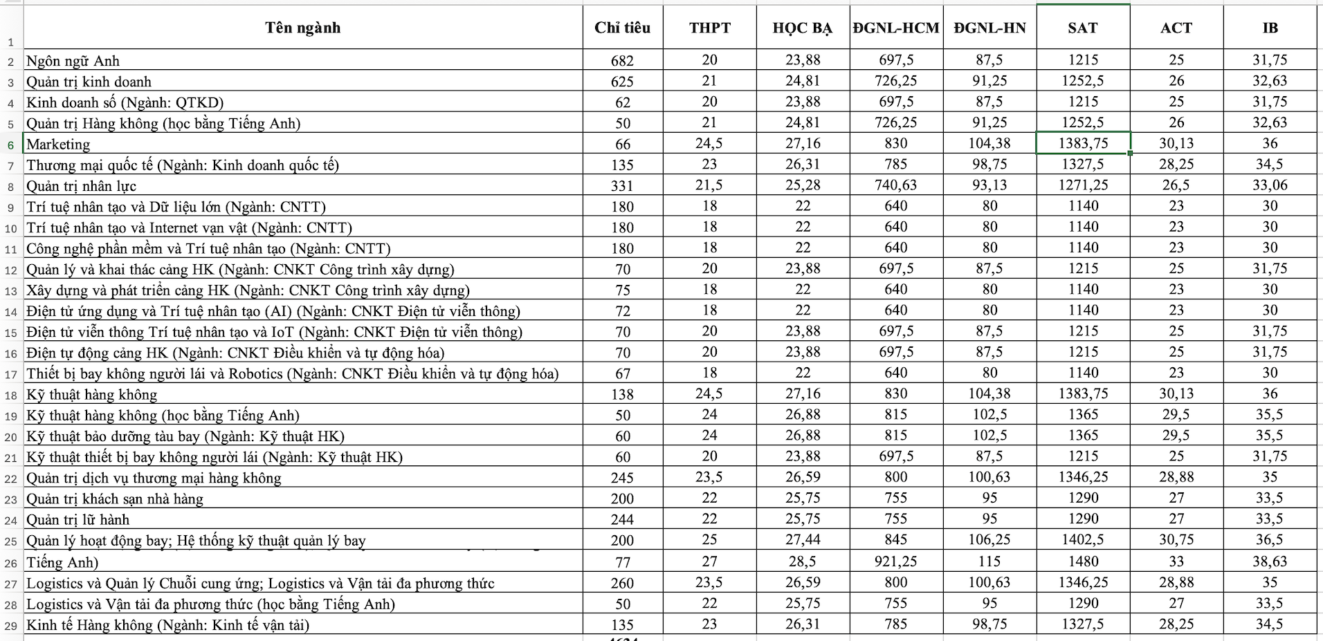 Điểm chuẩn học viện hàng không Việt Nam