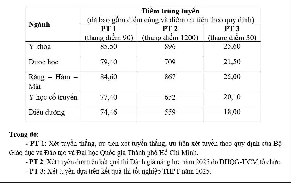Điểm chuẩn khoa học sức khỏe