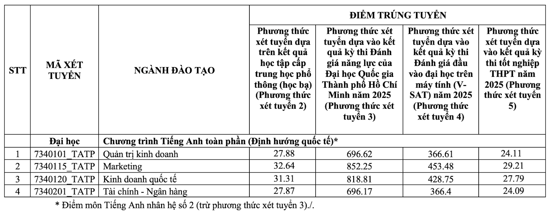 Tài chính Marketing