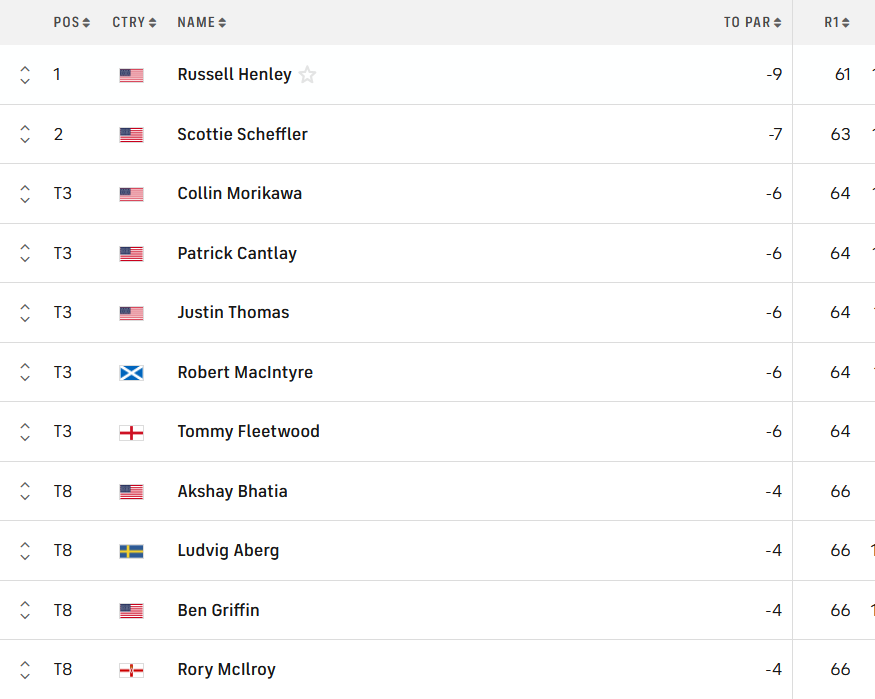 Tour Championship vong 1.PNG
