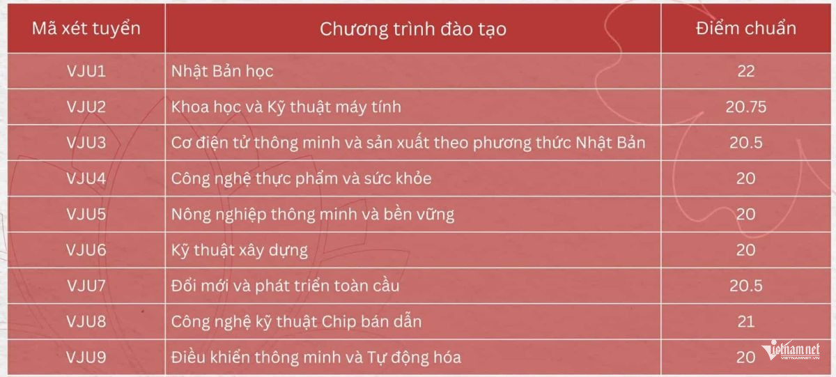 W-diem chuan ĐH Viet Nhat.jpg