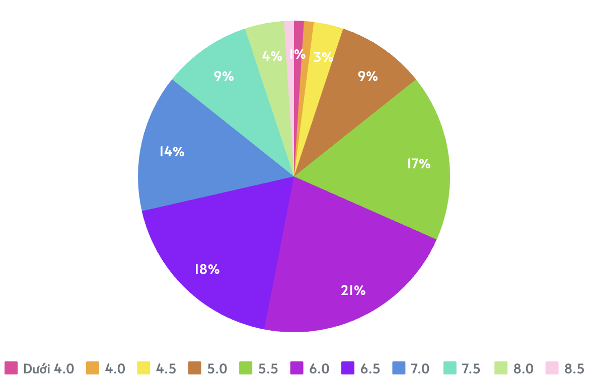 Khoảng 70% thí sinh Việt Nam đạt điểm IELTS từ 5.5 đến 7.0