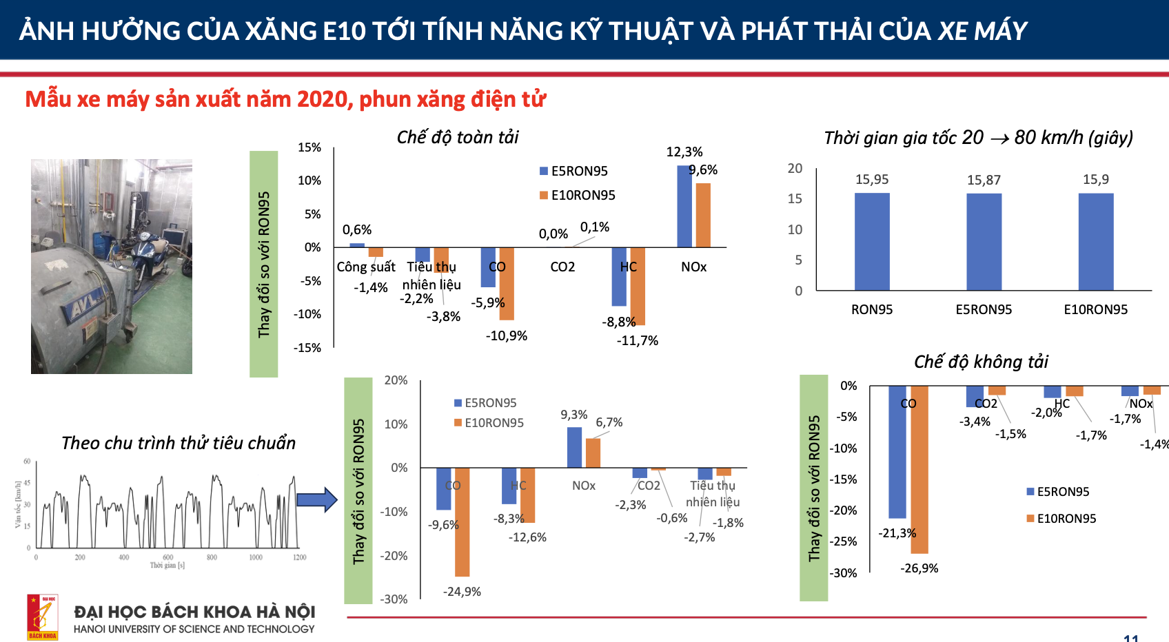 xang e10