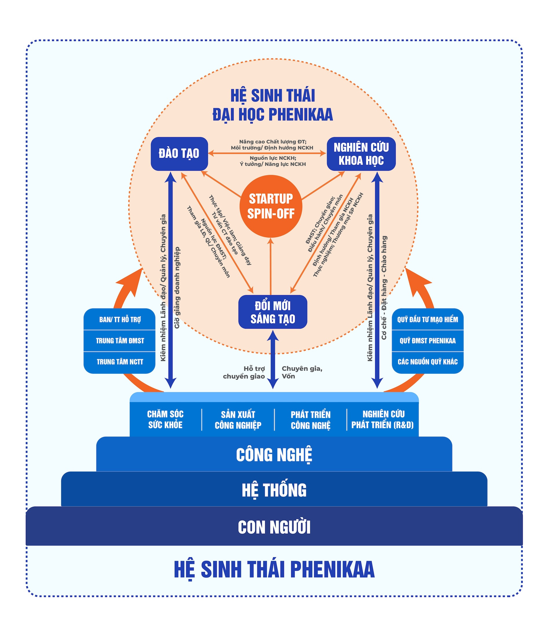 Hệ sinh thái Đại học Phenikaa trong mối liên kết với Hệ sinh thái Tập đoàn Phenikaa.jpg