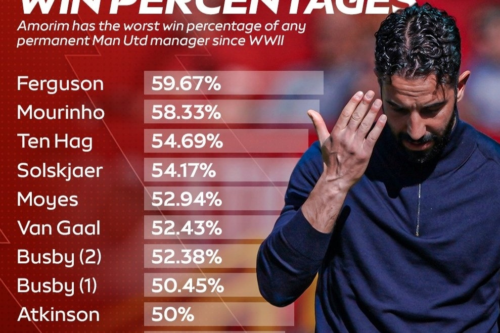 Ruben Amorim có 3 trận để giữ ghế, lộ số tiền khủng MU bồi thường