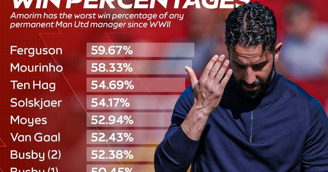 Ruben Amorim có 3 trận để giữ ghế, lộ số tiền khủng MU bồi thường