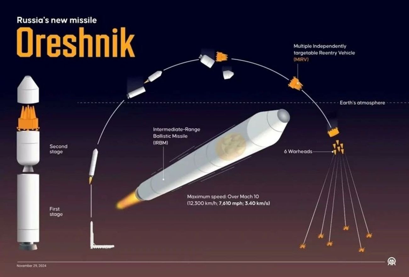 Tên lửa Oreshnik đồ họa.jpg