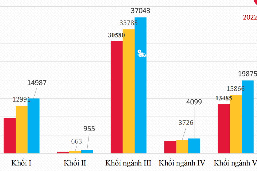 Khối ngành nào có lượng người đăng ký học tiến sĩ, thạc sĩ cao nhất?