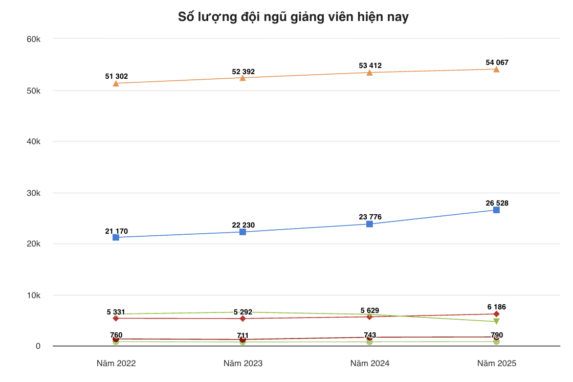 Tỷ lệ giảng viên có trình độ tiến sĩ ngày một tăng ở các trường đại học