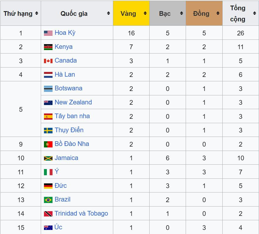 bang tong sap huy chuong dien kinh vo dich the gioi 2025.jpeg